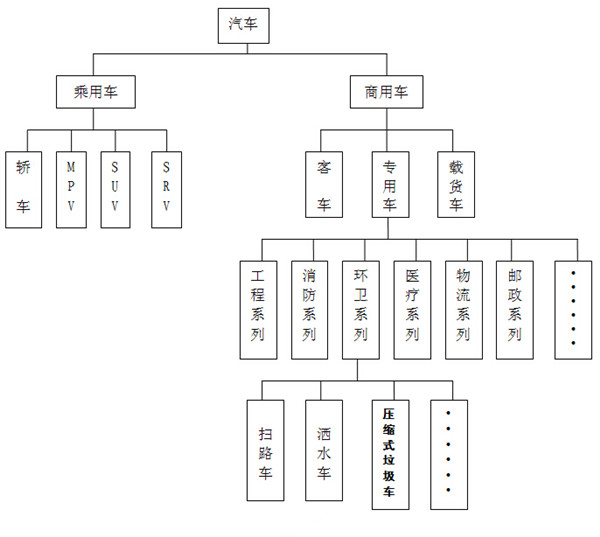 壓縮式垃圾車的行業(yè)位置及行業(yè)特點(diǎn)