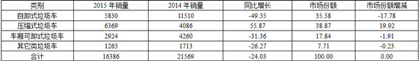 2015年壓縮式垃圾車銷量直線上漲
